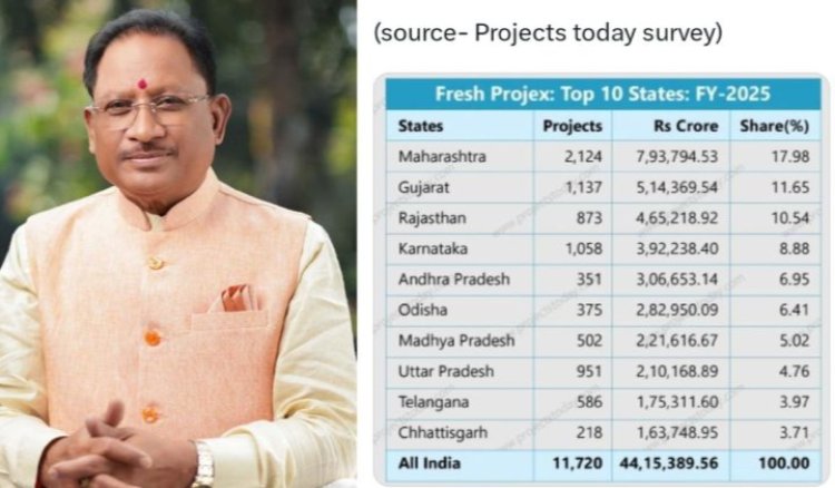 बड़ी खबर : निवेश में छत्तीसगढ़ ने हासिल किया नया मुकाम...देश के टॉप-10 राज्यों में शामिल...2025 में 1.63 लाख करोड़ का आया निवेश...पढ़ें पूरी खबर