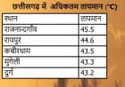 CG में गर्मी, सबसे ज्यादा गर्म राजनंदगांव रहा