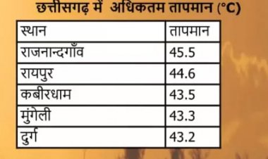 CG में गर्मी, सबसे ज्यादा गर्म राजनंदगांव रहा