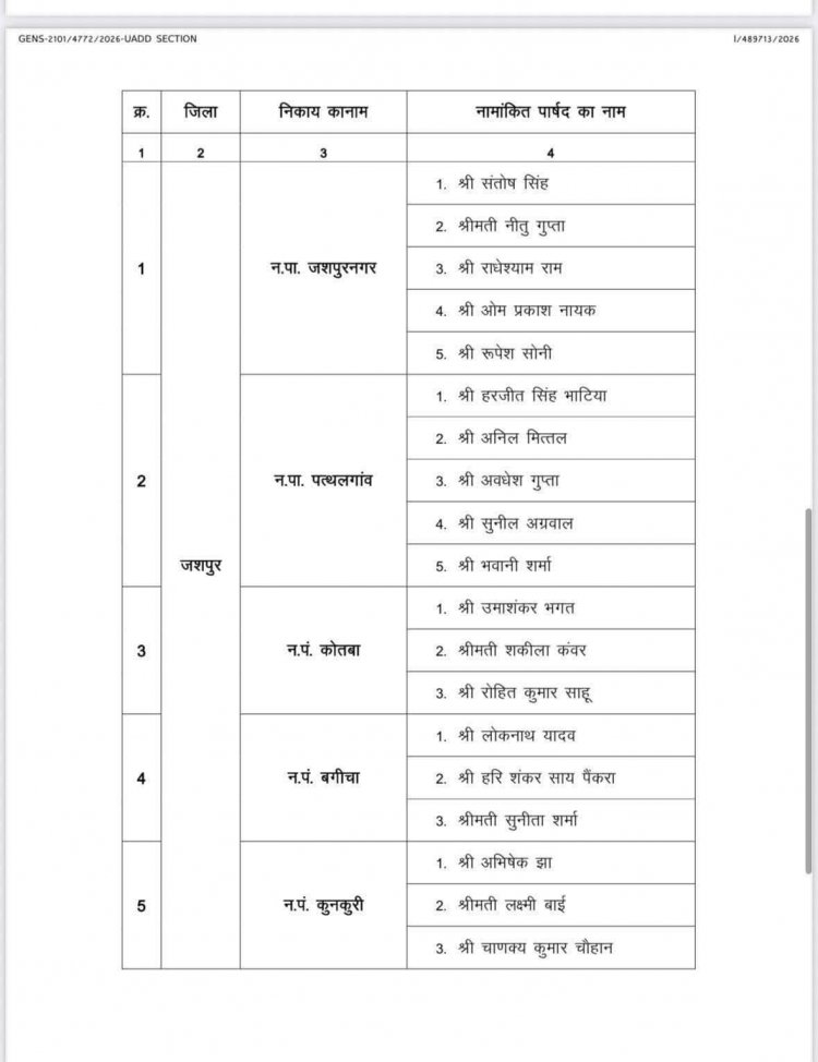जशपुर जिले के पांच नगरीय निकायों में मनोनयन,विकास और जनभागीदारी पर रहेगा फोकस,सभी नगरीय निकायों में नामांकित पार्षदों की घोषणा