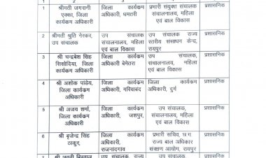 महिला एवं बाल विकास विभाग में बड़ा प्रशासनिक फेरबदल, 14 अधिकारियों के तबादले : जशपुर के जिला कार्यक्रम अधिकारी अजय शर्मा को संचालनालय में मिली नई जिम्मेदारी, कई जिलों के DPO और सहायक संचालकों का भी स्थानांतरण