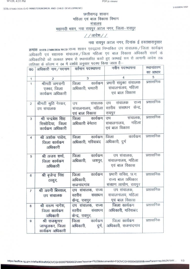 महिला एवं बाल विकास विभाग में बड़ा प्रशासनिक फेरबदल, 14 अधिकारियों के तबादले : जशपुर के जिला कार्यक्रम अधिकारी अजय शर्मा को संचालनालय में मिली नई जिम्मेदारी, कई जिलों के DPO और सहायक संचालकों का भी स्थानांतरण